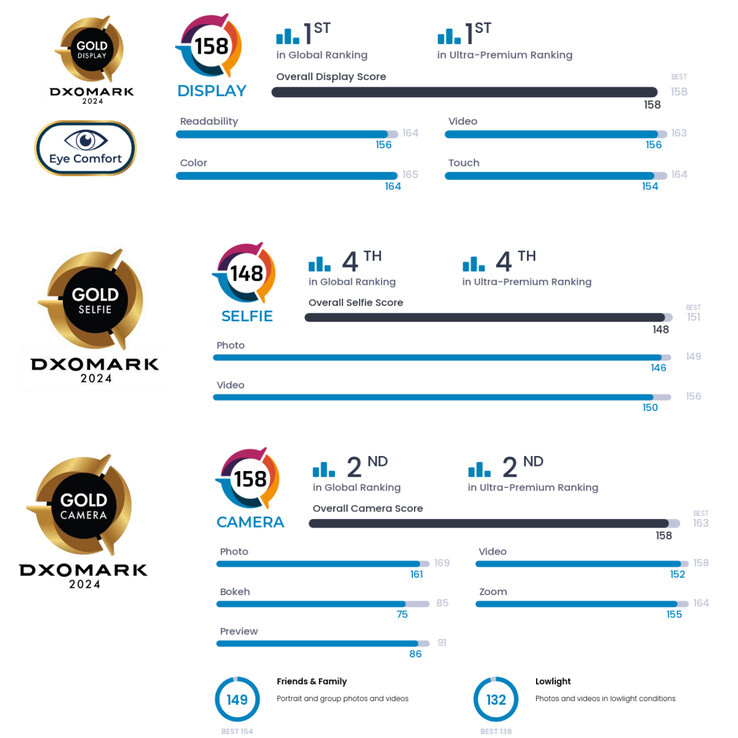 Score breakdown of Google Pixel 9 Pro XL (Image source: DxOMark)