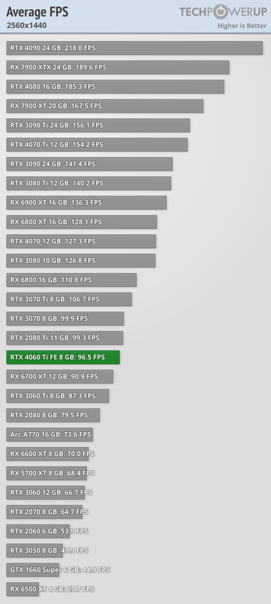 GeForce RTX 4060 Ti vs. RTX 3060 Ti: 40 Game Benchmark