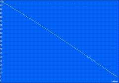 Minimum runtime (Classic Test)