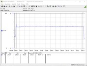 Power consumption of our test system while playing The Witcher 3 on the ultra preset