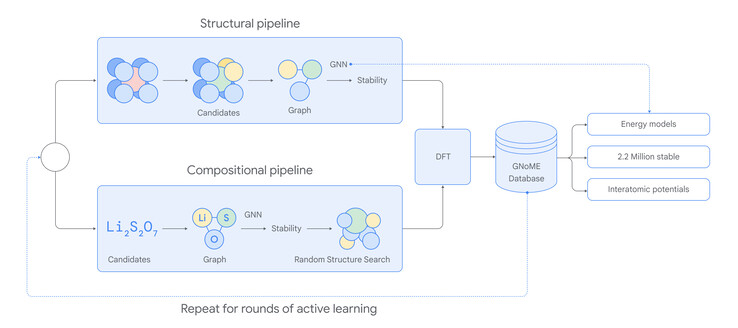Repeat for rounds of active learning (Image: DeepMind Google)