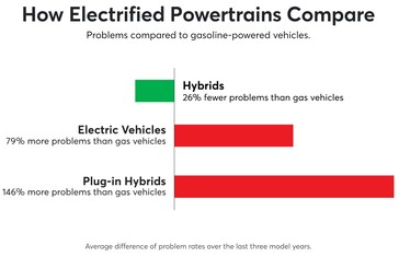 EV vs Hybrids vs PHEV reliability scores (chart: CR)