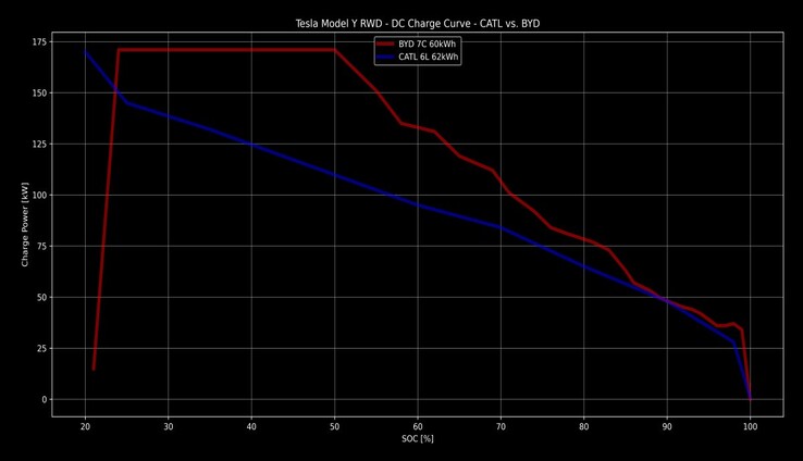 BYD vs CATL Model Y 充电曲线（图片来源：eivissa/TFF Forum）