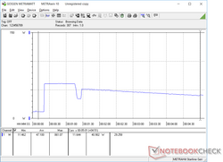 Prime95 initiated at the 20s mark. Note the falling consumption over the 5-minute recording period