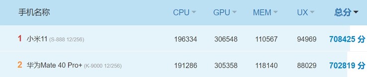 Mi 11 vs Mate 40 Pro+. (Image source: AnTuTu)