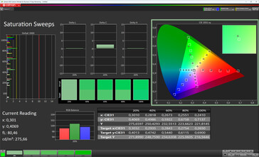 Color saturation (standard color mode, target color space: DCI-P3)