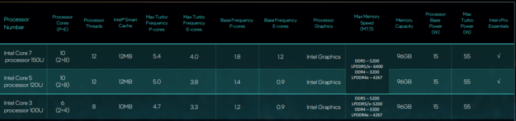 Intel U series specs (image via Intel)