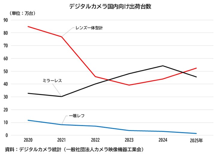 SLR cameras (blue) are virtually extinct, while mirrorless system cameras (black) and compact cameras (red) are making a comeback.