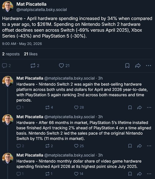 Circana April console sales data