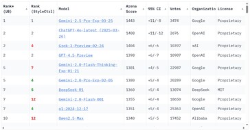 xAI has received billions in funding to create Grok AI, one of the most powerful AI available today. (Image source: Chatbot Arena LLM Leaderboard)