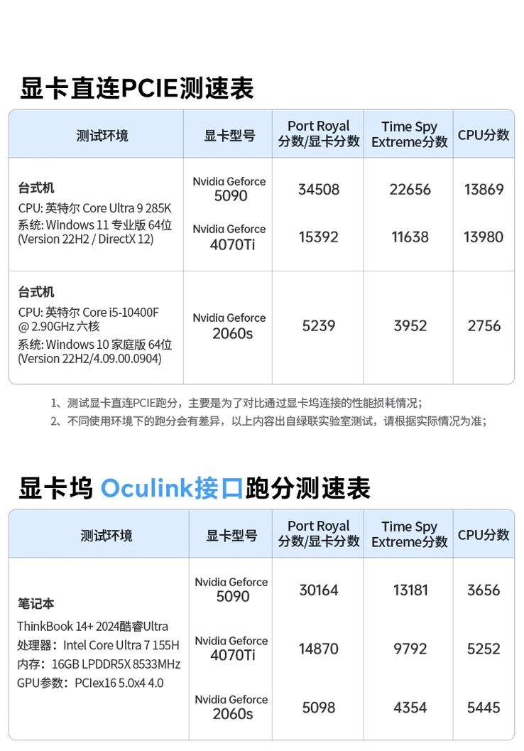 Ugreen LinkStation graphics card extension dock benchmark data (Image Source: IT Home)