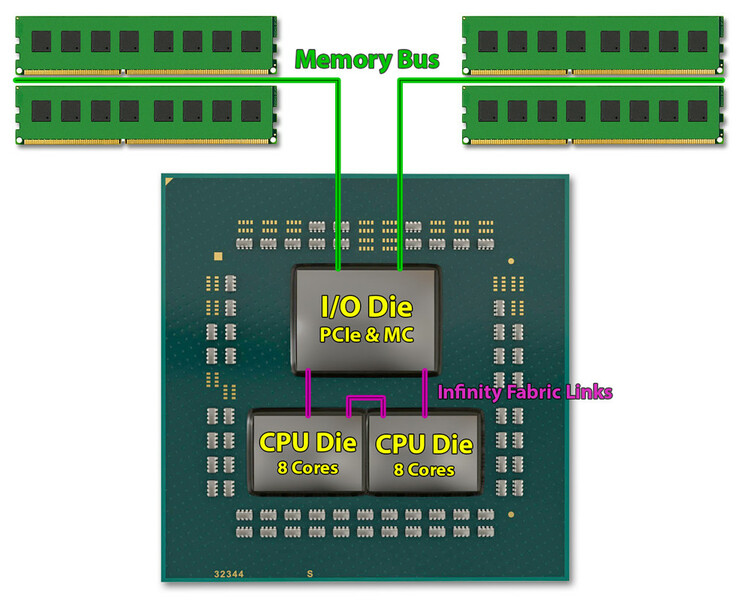 AMD's new Infinity Fabric version could offer twice the bandwidth of the previous generation. (Source: TechPowerUp)