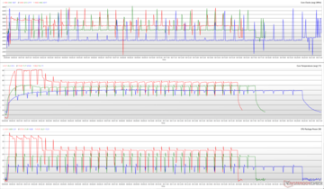 CPU clocks, core temperatures, and package powers during a Cinebench R15 loop. (Red: Performance, Green: Standard, Blue: Whisper)