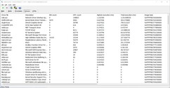 Drivers sorted by the highest execution time