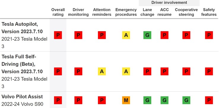 Tesla's driver-assist systems didn't score great on safety before the recall