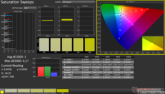 Saturation Sweeps before calibration