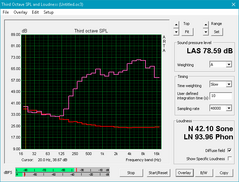 Zephyrus GX501VS (Pink: Pink noise, Red: System idle)