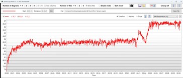 Minute 25: Temperature rises...