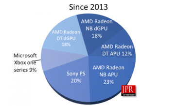 Some graphs from the new AMD study. (Source: JPR)