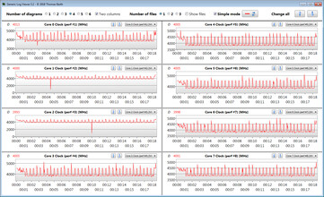 CPU clock rates during the CB15 loop (Turbo)