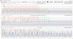 Log Analysis Cinebench R15 Loop: blue - Battery; green - Balanced; red - Performance