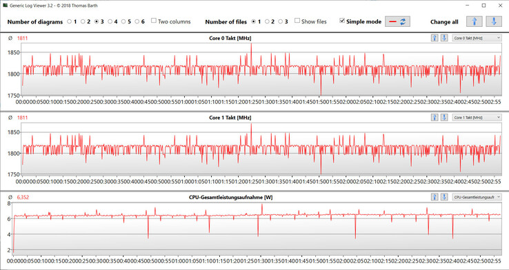 CPU clock rates during the execution of the CB15 loop