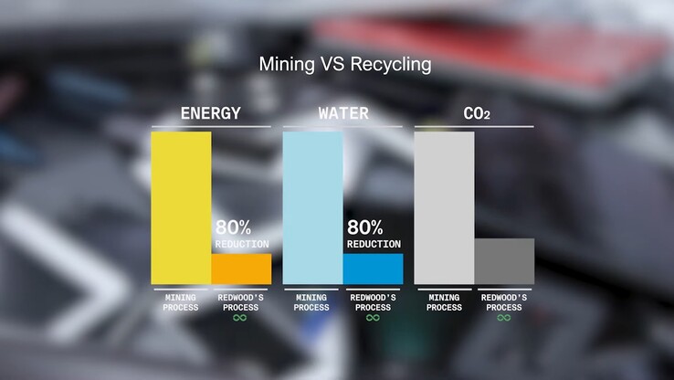 Mining vs recycling EV battery emissions