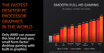 AMD Ryzen 8700G vs Intel Core i7-14700K iGPU performance (image via AMD)