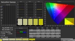 Saturation Sweeps after calibration