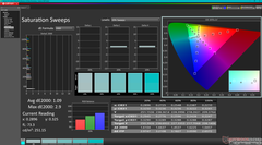 Saturation Sweeps after calibration