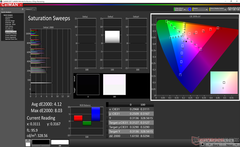 Saturation Sweeps before calibration