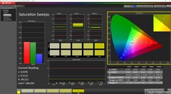 Saturation after calibration