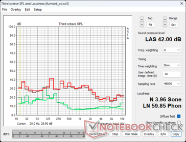 RTX 4080 FE fan noise profile in FuMark stress: Green - Ambient/Idle, Brown - 100% PT, Red - 110% PT OC