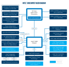 Intel Z490 chipset block diagram. (Source: Intel)