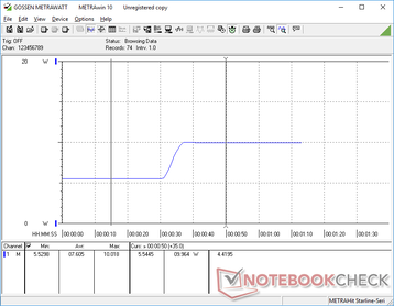 The minimum brightness setting draws 5.5 W while the maximum brightness setting draws 10 W