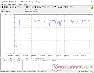 Prime95+FurMark stress initiated at 10s mark. Consumption would hover closely at the 130 W mark which is the maximum output of the AC adapter. Charging is therefore impacted when running such demanding loads