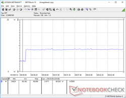 Maximum power consumption of almost 9 W when the CPU is at 100 percent utilization