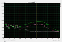 Noise level load