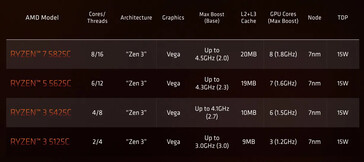 Specifications of Ryzen 5000 C-series chips. (Source: AMD)