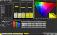 Saturation Sweeps before calibration