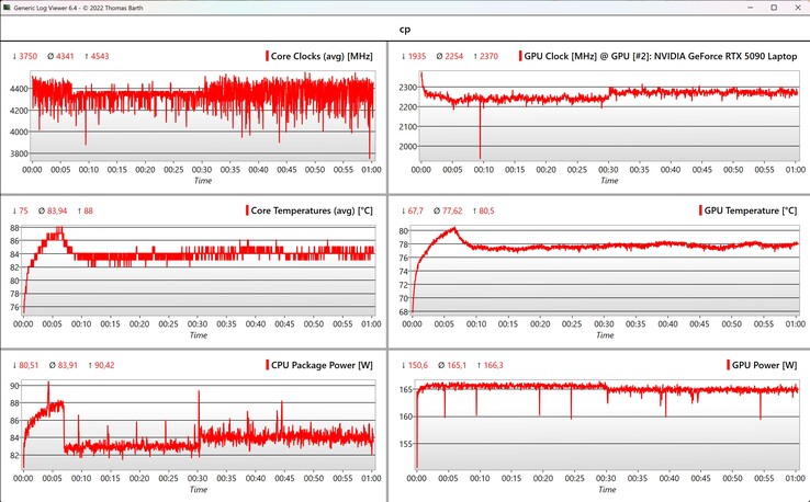 CPU/GPU data Cyberpunk 2077 (1080p, Ultra settings)