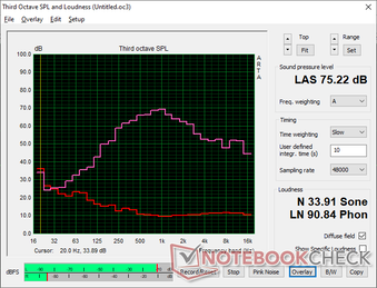 Pink noise reveals a low maximum volume of only 75 dB compared to over 80 dB on most other laptops