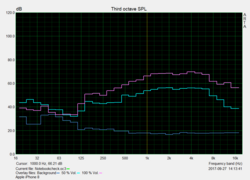 Apple iPhone 8: Pink Noise diagram of the stereo speakers