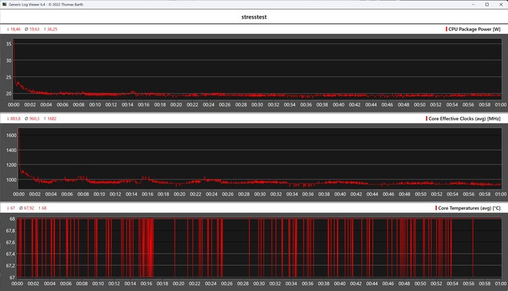 CPU data during the stress test