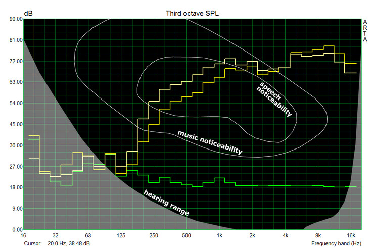 Comparison: audible range, music and entertainment.