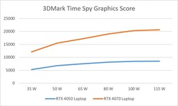 Time Spy - performance per watt