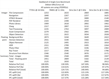 Ryzen AI 365 single-core Geekbench 6. (Source: David Huang)