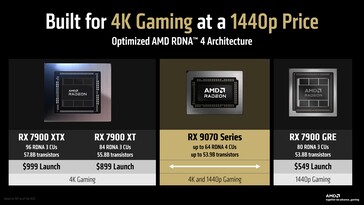 RX 9070 series aims to offer a competitively priced 4K gaming experience. (Image Source: AMD)