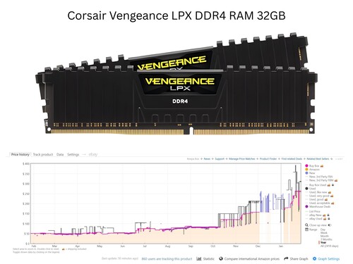 Graph showing rising Corsair Vengeance LPX DDR4 RAM price (Image source: Amazon, Keepa with edits)