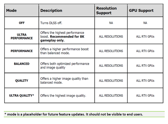 DLSS quality presets in latest UE5 documentation (Image Source: Reddit u/Reinhardovich)